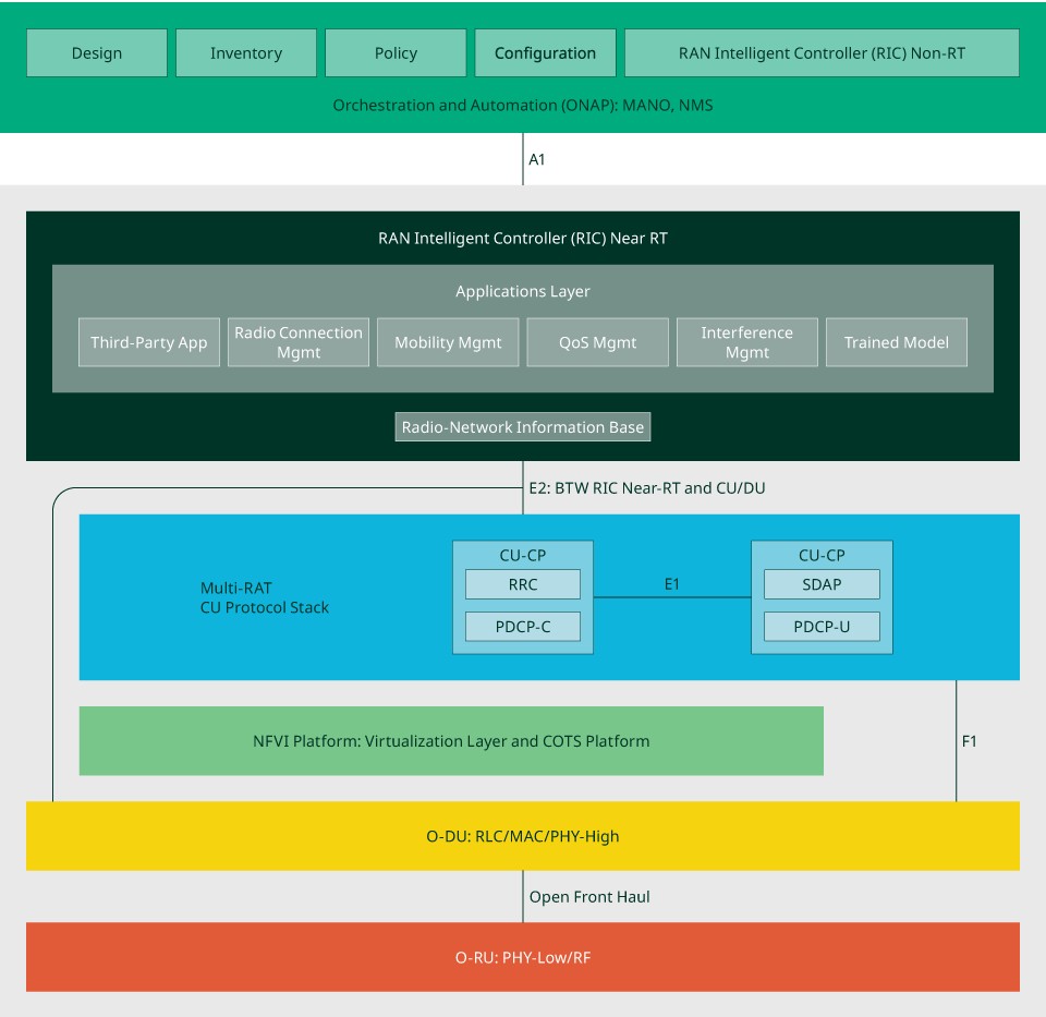O-RAN Alliance Reference Architecture