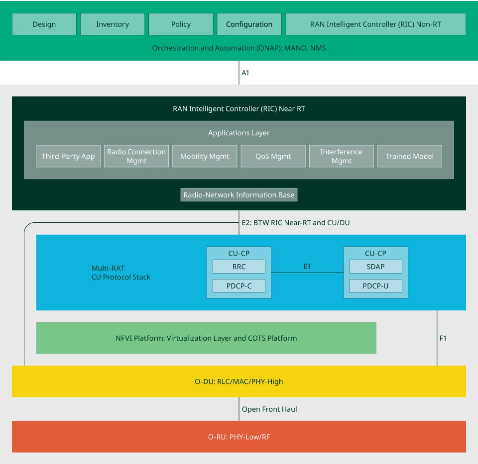 Arquitectura de referencia de O-RAN Alliance