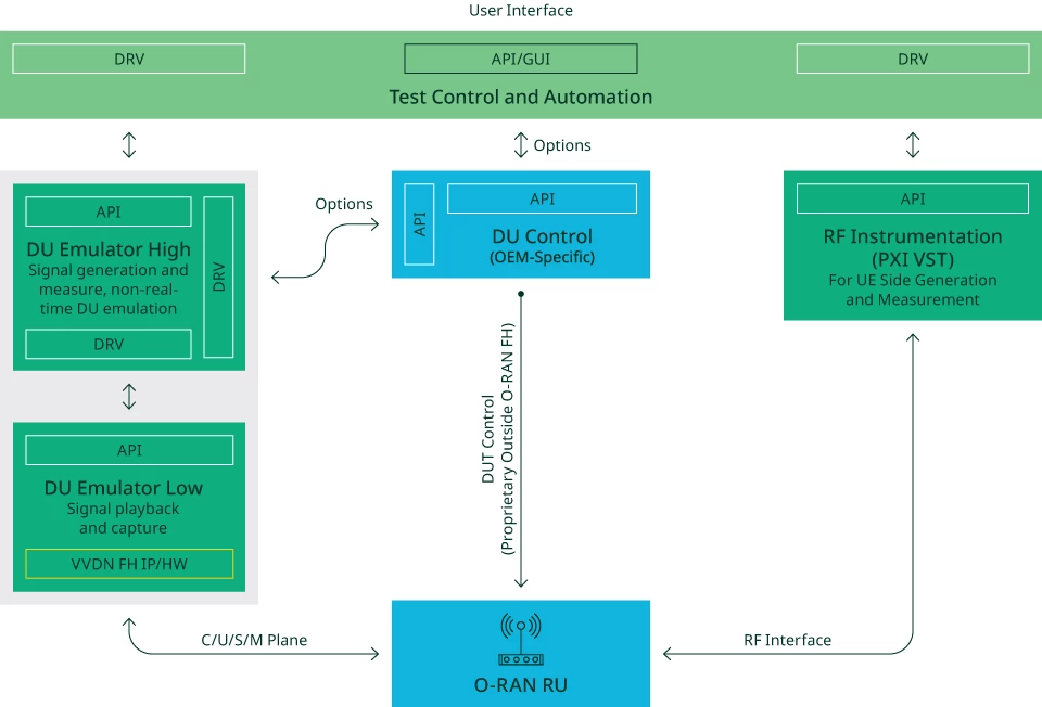 O-RAN RU製造テストのブロック図