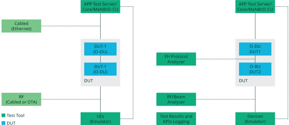 Configuration de test O-RAN, active et passive