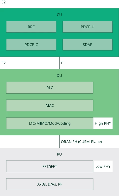 Protocol Layer Split Between CU, DU, and RU for Option 7.2