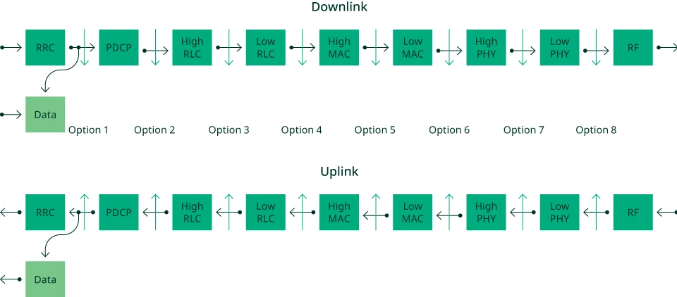 RAN-Split-Optionen