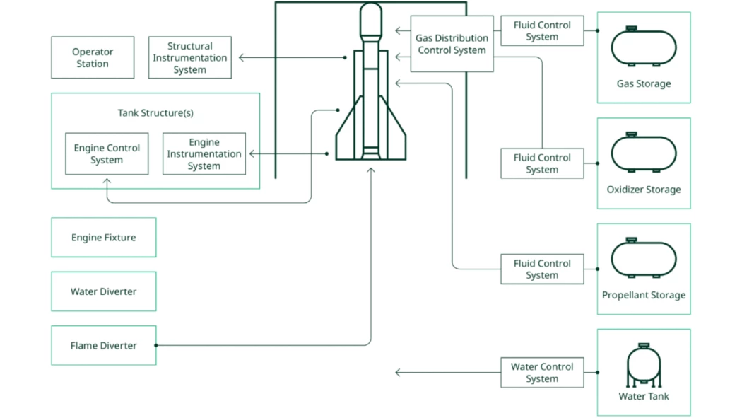 Diagrama de las instalaciones de pruebas de cohetes