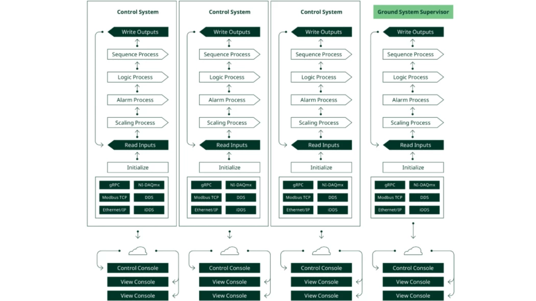 Diagrama de la arquitectura de las instalaciones de pruebas de cohetes