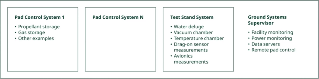 Diagramme des sous-systèmes des installations de test de fusées