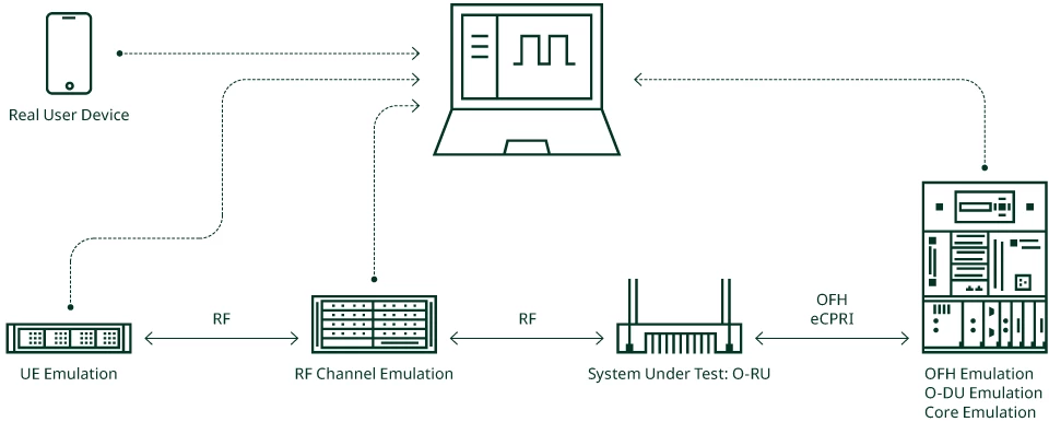 Blockdiagramm der RU-Validierung mit Spirent und NI