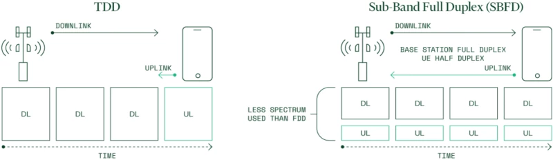 Sub-Band Full Duplex (SBFD) Diagram