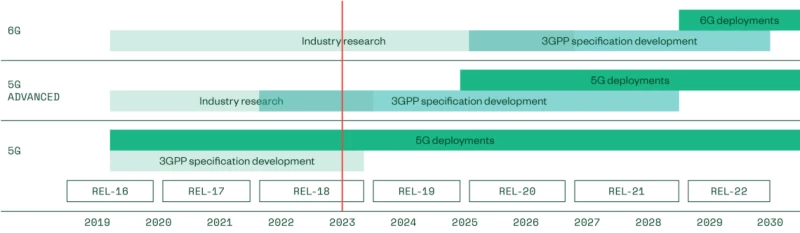 Timeline of 3GPP Releases