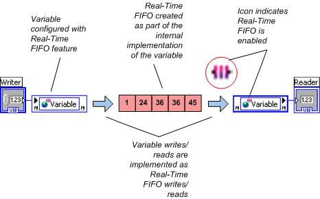 Real-Time FIFO-Enabled Shared Variables