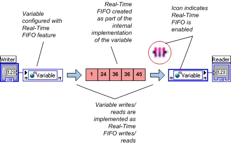 Variables partagées compatibles avec FIFO Real-Time