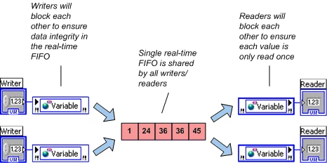 Multiple Writers and Readers Sharing a Single FIFO