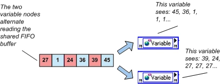 Variable compartida de FIFO en tiempo real de múltiples elementos y comportamiento de última lectura