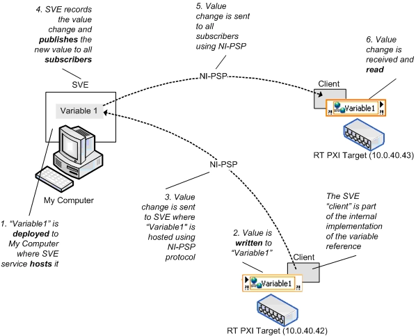 Moteur de variable partagée et modifications de la valeur de la variable partagée réseau