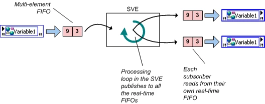 Variable publiée sur réseau compatible avec FIFO Real-Time