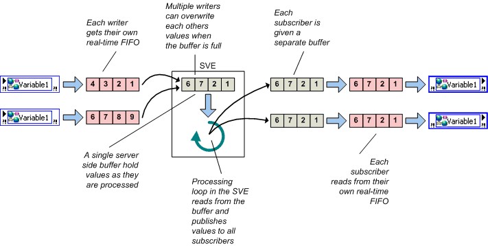 Network Buffering and Real-Time FIFOs