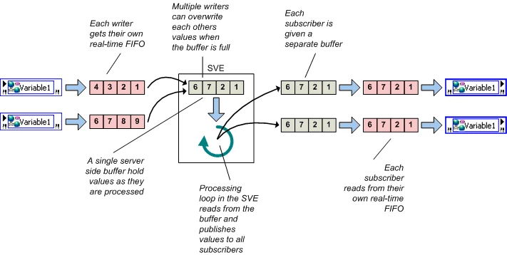 ネットワークバッファとReal-Time FIFO