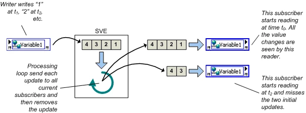 Buffer Lifetime