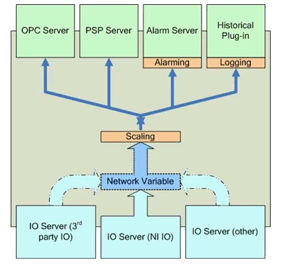 Moteur de variables partagées (MVP)