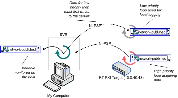 Inefficient Use of Network-Published Variables on Real-Time