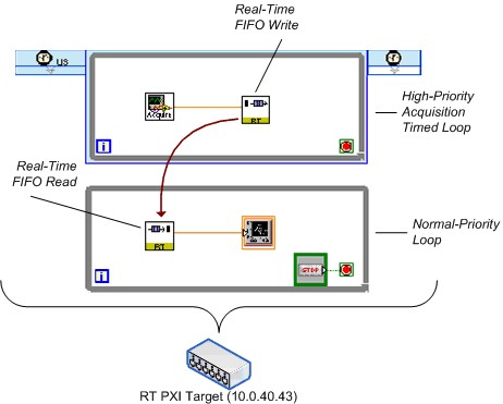 Simplified Real-Time FIFO Benchmarking VI
