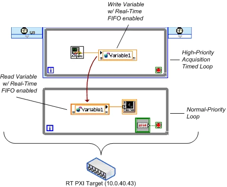 VI de benchmarking de variables partagées à un processus compatible FIFO simplifié