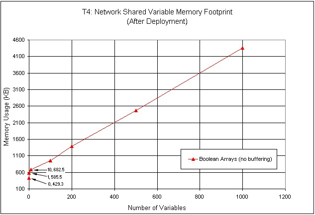 Memory Usage of Shared Variables of Different Sizes