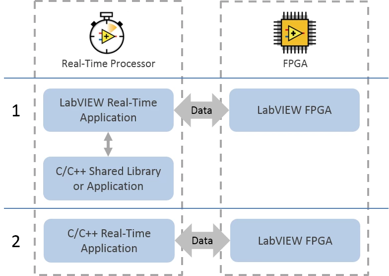  Elija un patrón de diseño de software en base a la reutilización de IP y la experiencia en programación en tiempo real