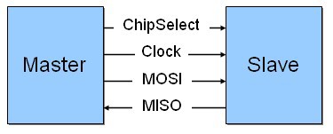 2つのデバイス間のSPI通信の配線図