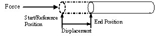 lvdt experiment conclusion