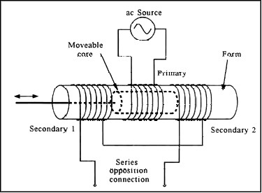 lvdt experiment conclusion