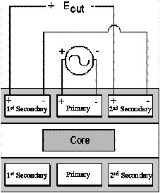 lvdt experiment conclusion