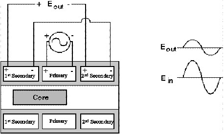 Measuring Position And Displacement With Lvdts National