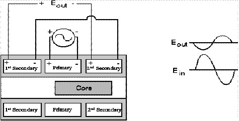 lvdt experiment conclusion