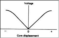 lvdt experiment conclusion