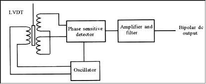 lvdt experiment conclusion