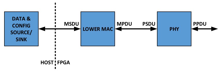 Overview Of Mac Layer Features In The Labview Communications 802 11 Application Framework Ni
