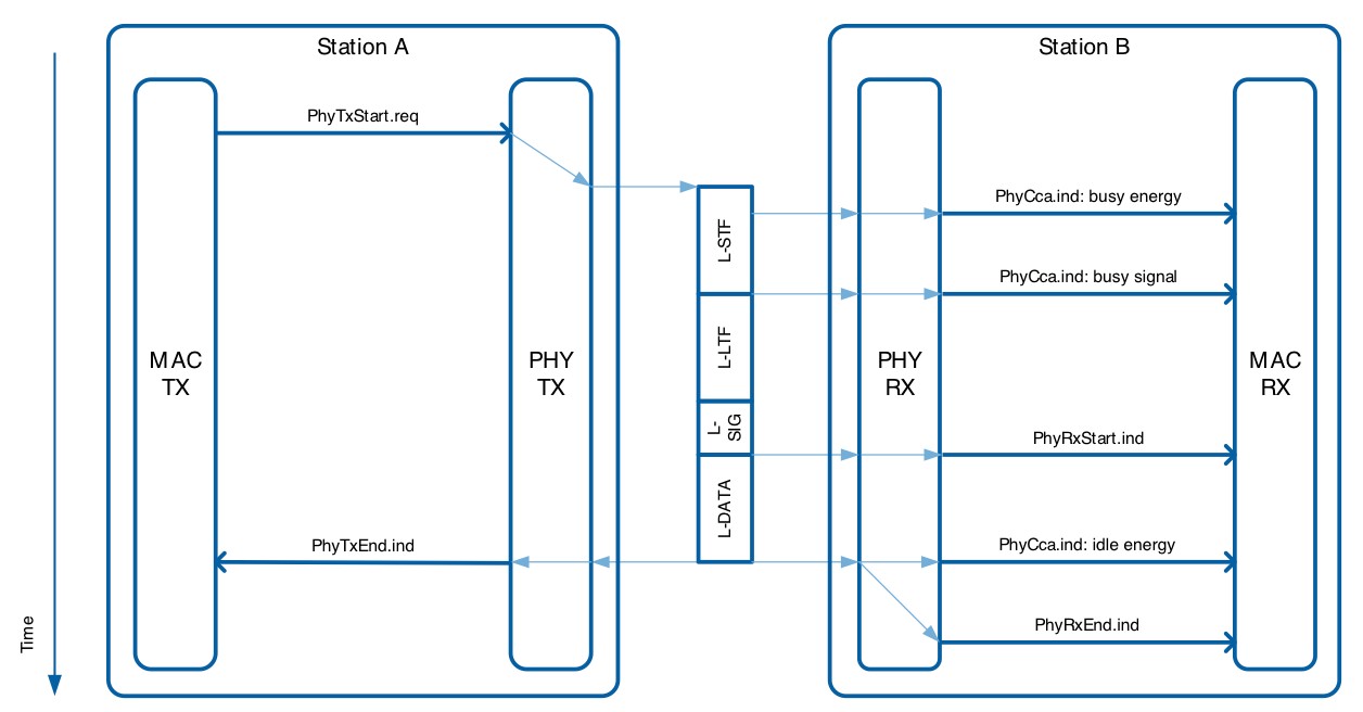 Overview Of Mac Layer Features In The Labview Communications 802 11 Application Framework Ni