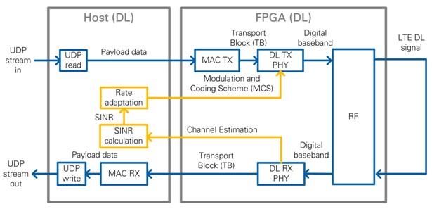 Block Diagram of the System in DL Operation Mode (Single-Device Setup)