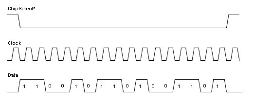 Simple timing diagram of the SPI protocol with one data line