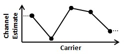 Channel Estimation over Frequency Error loading