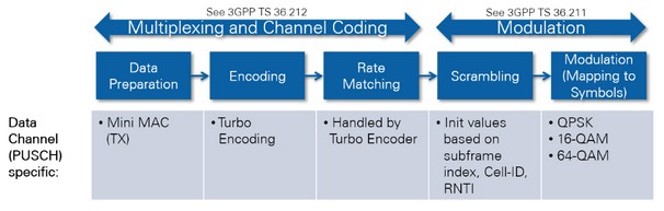 Channel Encoding Performed in the Uplink Transmitter