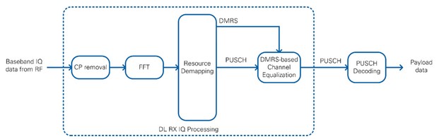 Simplified Block Diagram of Downlink Receiver