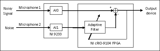 Adaptive noise cancellation hot sale