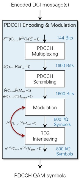 PDCCH Processing