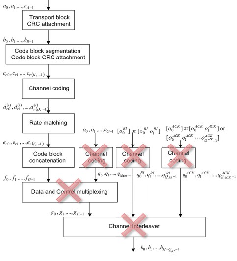 Simplified UL-SCH Coding Scheme