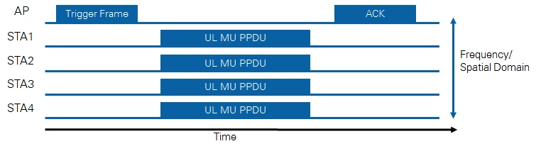 Coordinating uplink multi-user operation