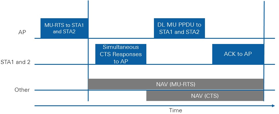 Example of MU PPDU exchange and NAV setting