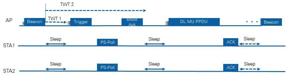 Example of Target Wake Time Broadcast operation