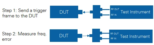 Setup for relative frequency error measurement