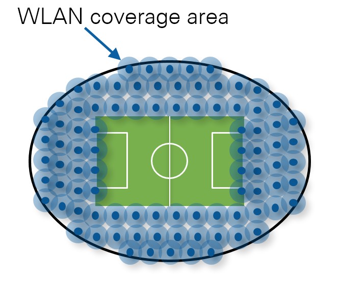 scenario of a stadium with high user density and mixed environments targeted for 802.11ax deployment